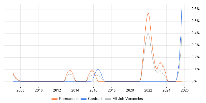 Commercialisation job vacancy trend in South Yorkshire