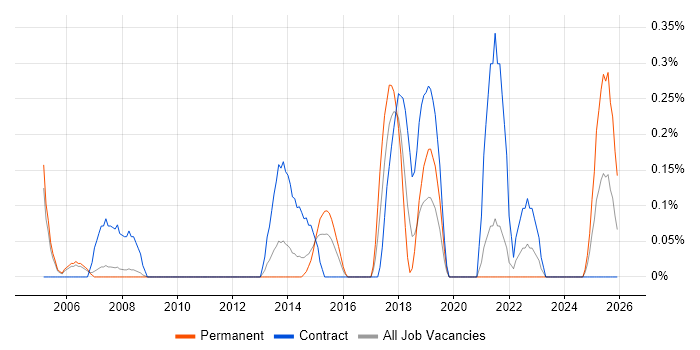 Communications Manager job vacancy trend in South Yorkshire