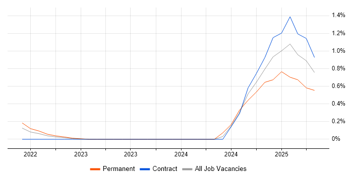 Job vacancy trend for Communications Officer in South Yorkshire Job vacancy trend for Communications Officer in South Yorkshire