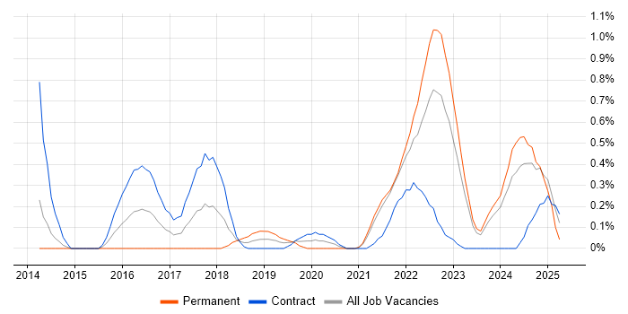 Job vacancy trend for Community of Practice in South Yorkshire Job vacancy trend for Community of Practice in South Yorkshire