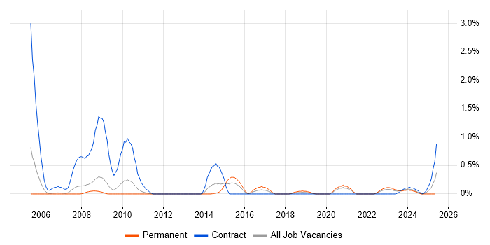 Job vacancy trend for Compliance Audit in South Yorkshire Job vacancy trend for Compliance Audit in South Yorkshire
