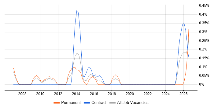 Compliance Manager job vacancy trend in South Yorkshire