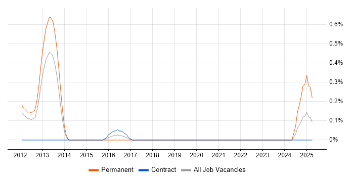 Job vacancy trend for Component Testing in South Yorkshire Job vacancy trend for Component Testing in South Yorkshire