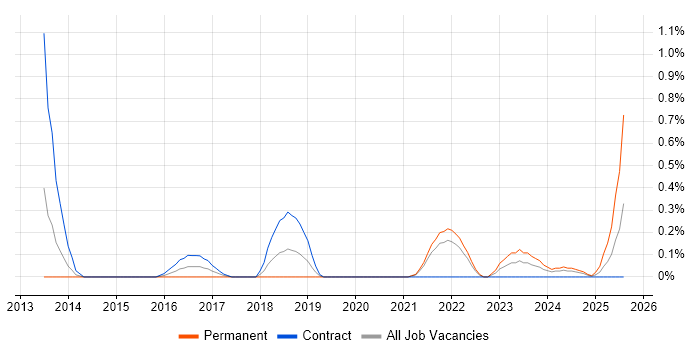 Job vacancy trend for CompTIA Security+ in South Yorkshire Job vacancy trend for CompTIA Security+ in South Yorkshire