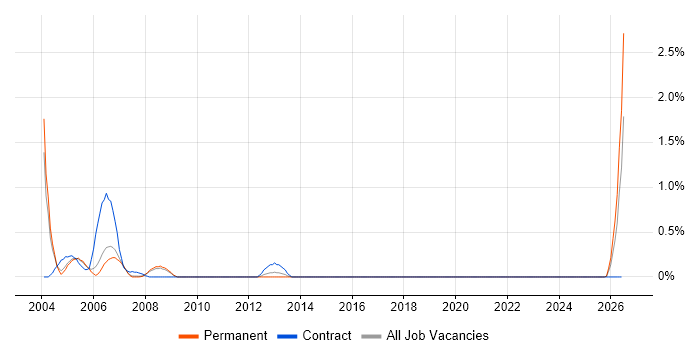 Computer Operator job vacancy trend in South Yorkshire