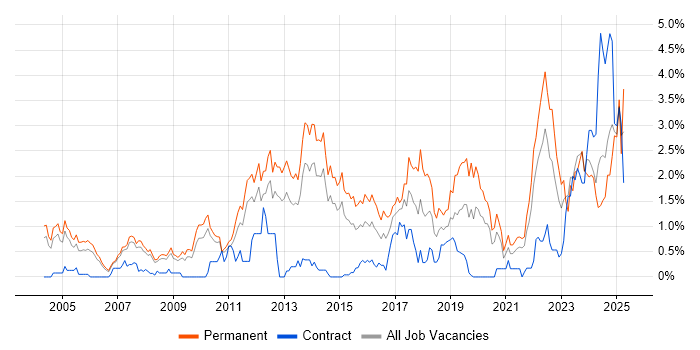 Job vacancy trend for Computer Science Degree in South Yorkshire Job vacancy trend for Computer Science Degree in South Yorkshire