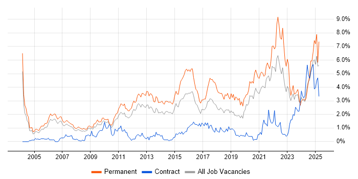 Job vacancy trend for Computer Science in South Yorkshire Job vacancy trend for Computer Science in South Yorkshire