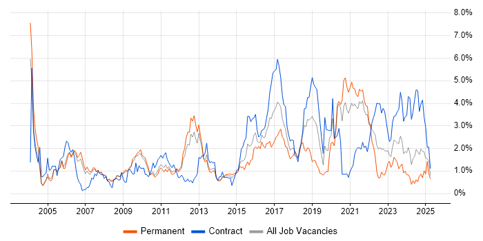 Job vacancy trend for Configuration Management in South Yorkshire Job vacancy trend for Configuration Management in South Yorkshire