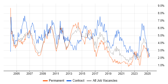 Job vacancy trend for Consultant in South Yorkshire Job vacancy trend for Consultant in South Yorkshire