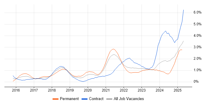 Job vacancy trend for Containerisation in South Yorkshire