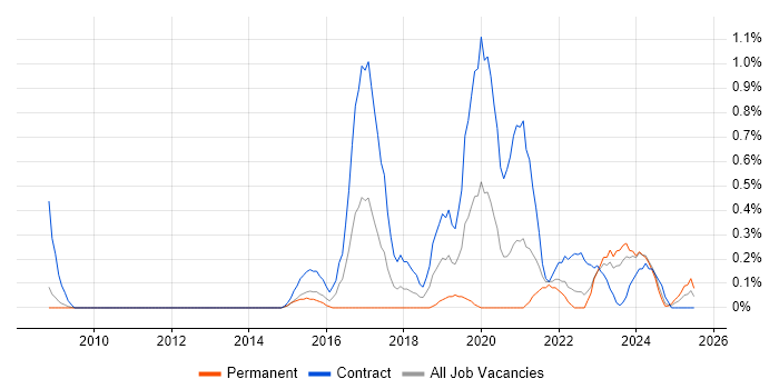 Job vacancy trend for Content Designer in South Yorkshire