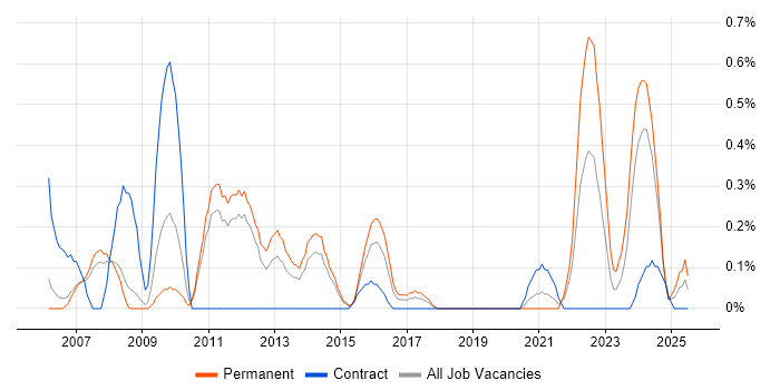 Job vacancy trend for Content Development in South Yorkshire Job vacancy trend for Content Development in South Yorkshire