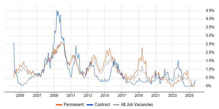 Content Management job vacancy trend in South Yorkshire Content Management job vacancy trend in South Yorkshire