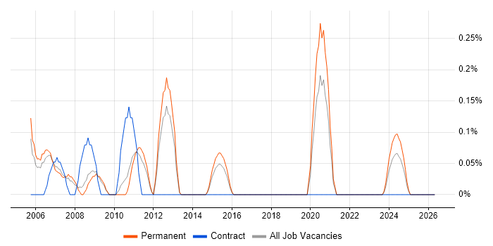 Content Manager job vacancy trend in South Yorkshire