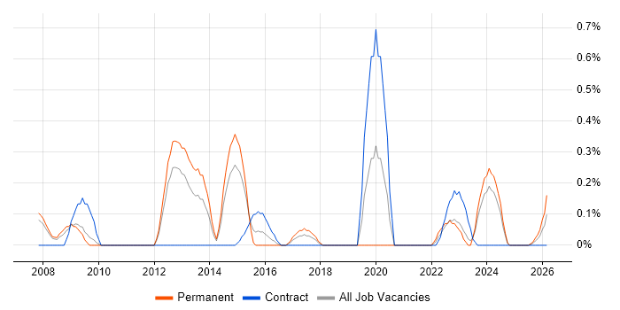 Content Strategy job vacancy trend in South Yorkshire