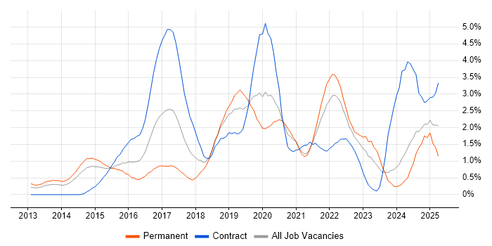 Job vacancy trend for Continuous Delivery in South Yorkshire Job vacancy trend for Continuous Delivery in South Yorkshire