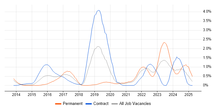 Job vacancy trend for Continuous Deployment in South Yorkshire Job vacancy trend for Continuous Deployment in South Yorkshire