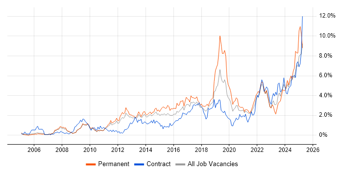 Job vacancy trend for Continuous Improvement in South Yorkshire Job vacancy trend for Continuous Improvement in South Yorkshire