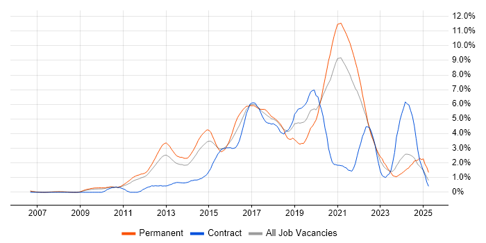 Job vacancy trend for Continuous Integration in South Yorkshire Job vacancy trend for Continuous Integration in South Yorkshire