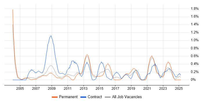 Job vacancy trend for Contract Management in South Yorkshire Job vacancy trend for Contract Management in South Yorkshire
