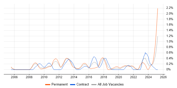 Job vacancy trend for Contract Negotiation in South Yorkshire Job vacancy trend for Contract Negotiation in South Yorkshire