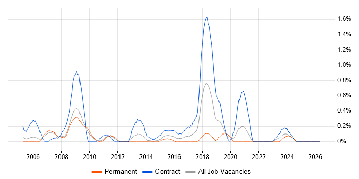 Contracts Manager job vacancy trend in South Yorkshire
