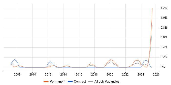 Job vacancy trend for Control Systems Engineer in South Yorkshire Job vacancy trend for Control Systems Engineer in South Yorkshire