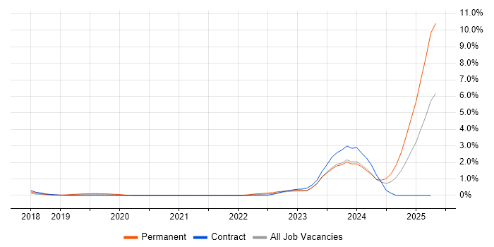 Job vacancy trend for Conversational UI in South Yorkshire Job vacancy trend for Conversational UI in South Yorkshire