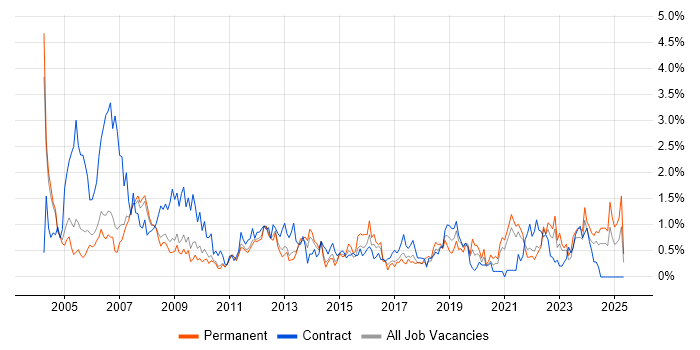 Job vacancy trend for Coordinator in South Yorkshire Job vacancy trend for Coordinator in South Yorkshire