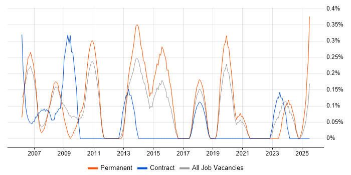 Job vacancy trend for Copywriting in South Yorkshire Job vacancy trend for Copywriting in South Yorkshire