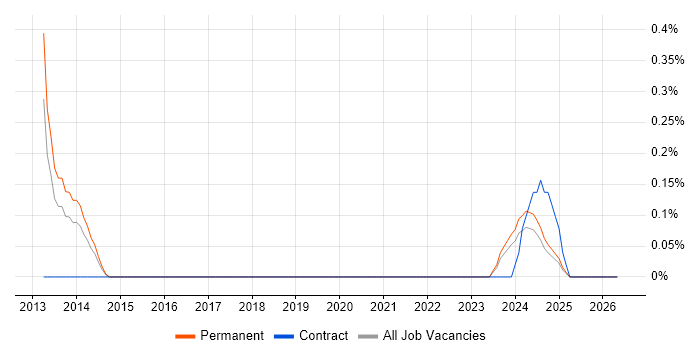 Core Animation job vacancy trend in South Yorkshire