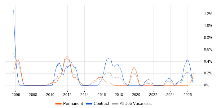 Cost-Benefit Analysis job vacancy trend in South Yorkshire