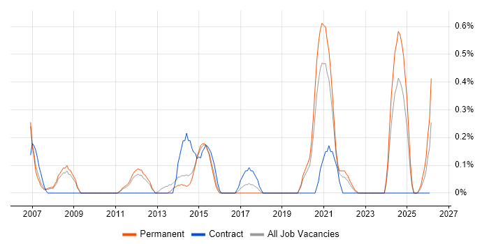 Cost Control job vacancy trend in South Yorkshire