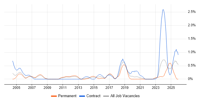 Cost Management job vacancy trend in South Yorkshire