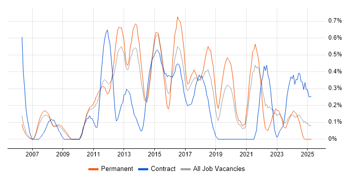 Job vacancy trend for Cost Reduction in South Yorkshire Job vacancy trend for Cost Reduction in South Yorkshire