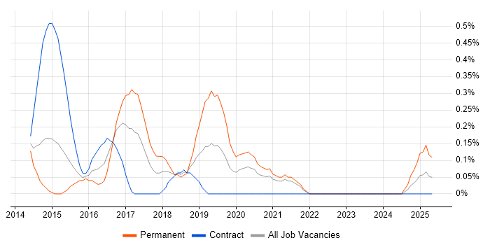 Job vacancy trend for Couchbase in South Yorkshire Job vacancy trend for Couchbase in South Yorkshire