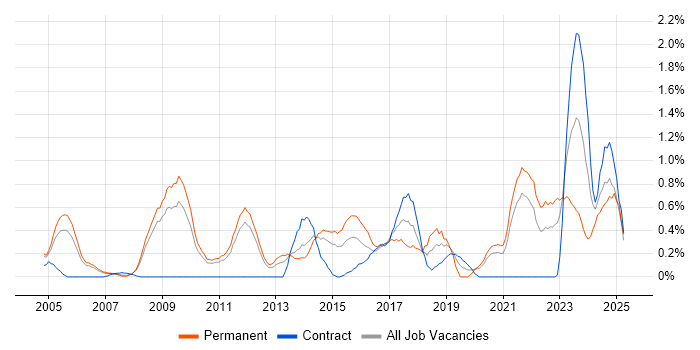 Job vacancy trend for Creative Thinking in South Yorkshire Job vacancy trend for Creative Thinking in South Yorkshire