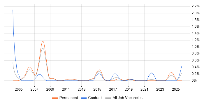 Credit Analyst job vacancy trend in South Yorkshire