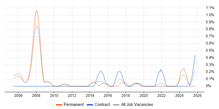 Credit Risk Analyst job vacancy trend in South Yorkshire