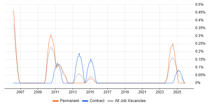 Credit Risk Management job vacancy trend in South Yorkshire