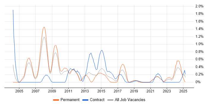Job vacancy trend for Credit Risk in South Yorkshire Job vacancy trend for Credit Risk in South Yorkshire