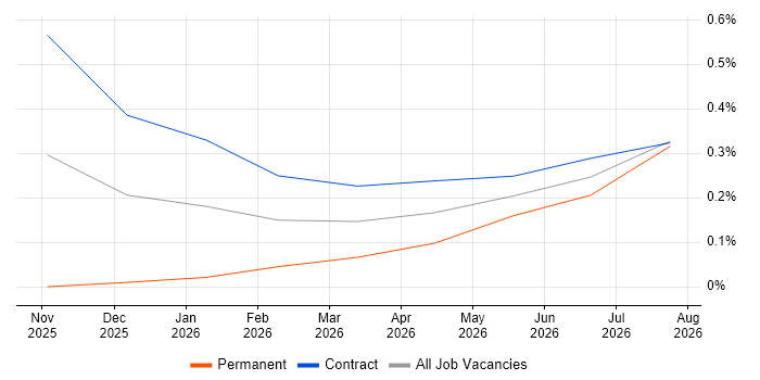 CrewAI job vacancy trend in South Yorkshire