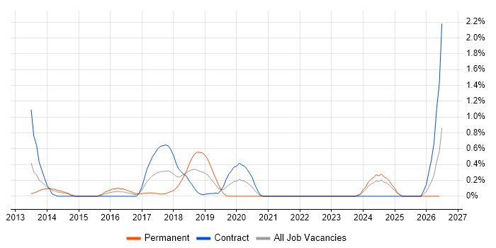 CRISC job vacancy trend in South Yorkshire