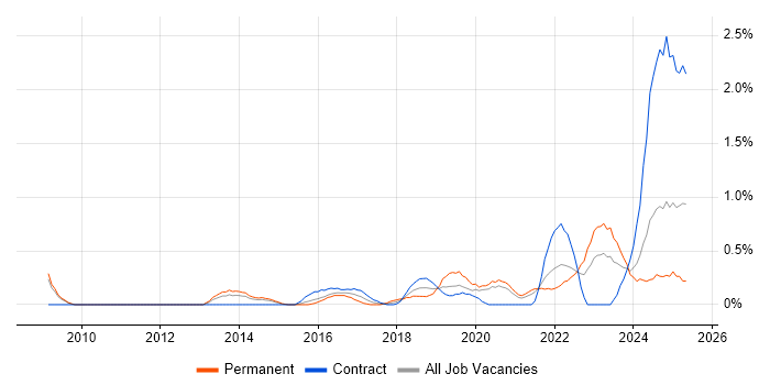 Job vacancy trend for Critical Thinking in South Yorkshire Job vacancy trend for Critical Thinking in South Yorkshire