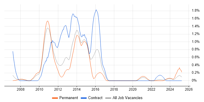 Job vacancy trend for CRM Developer in South Yorkshire Job vacancy trend for CRM Developer in South Yorkshire