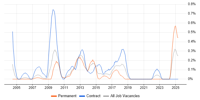 Job vacancy trend for CRM Manager in South Yorkshire Job vacancy trend for CRM Manager in South Yorkshire