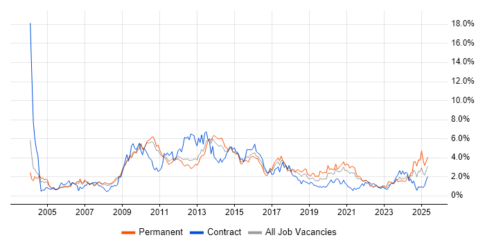 Job vacancy trend for CRM in South Yorkshire Job vacancy trend for CRM in South Yorkshire