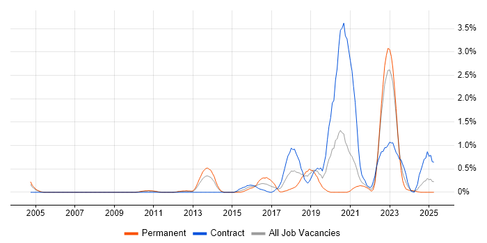 Job vacancy trend for Cryptography in South Yorkshire Job vacancy trend for Cryptography in South Yorkshire