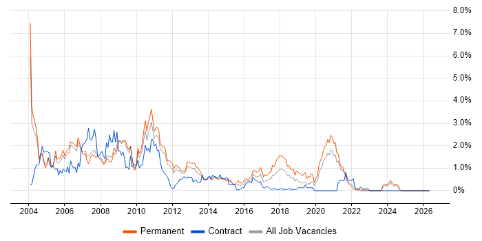 Crystal Reports job vacancy trend in South Yorkshire
