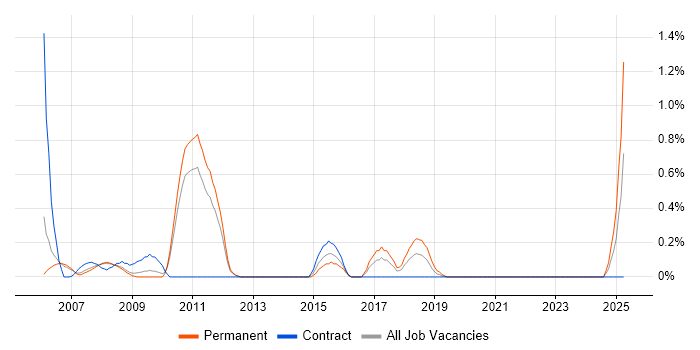 Job vacancy trend for C# Architect in South Yorkshire Job vacancy trend for C# Architect in South Yorkshire